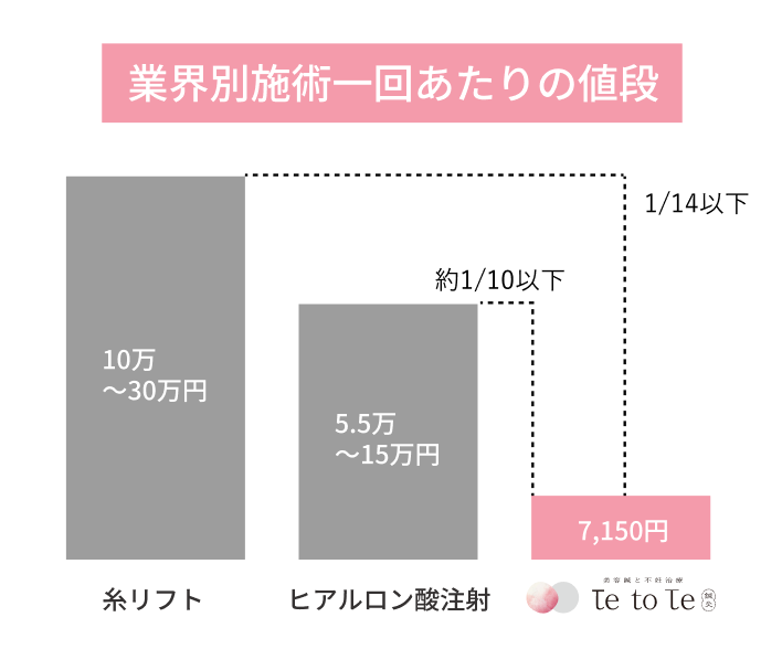 業界別施術一回あたりの値段