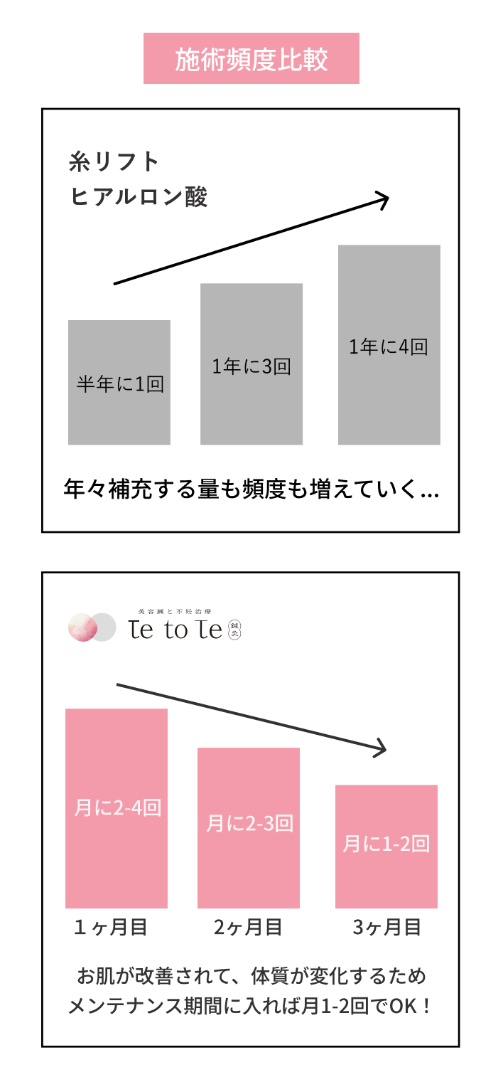 施術頻度比較